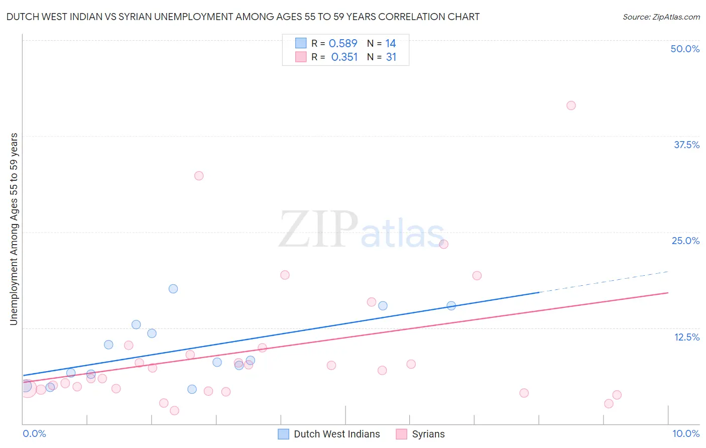 Dutch West Indian vs Syrian Unemployment Among Ages 55 to 59 years