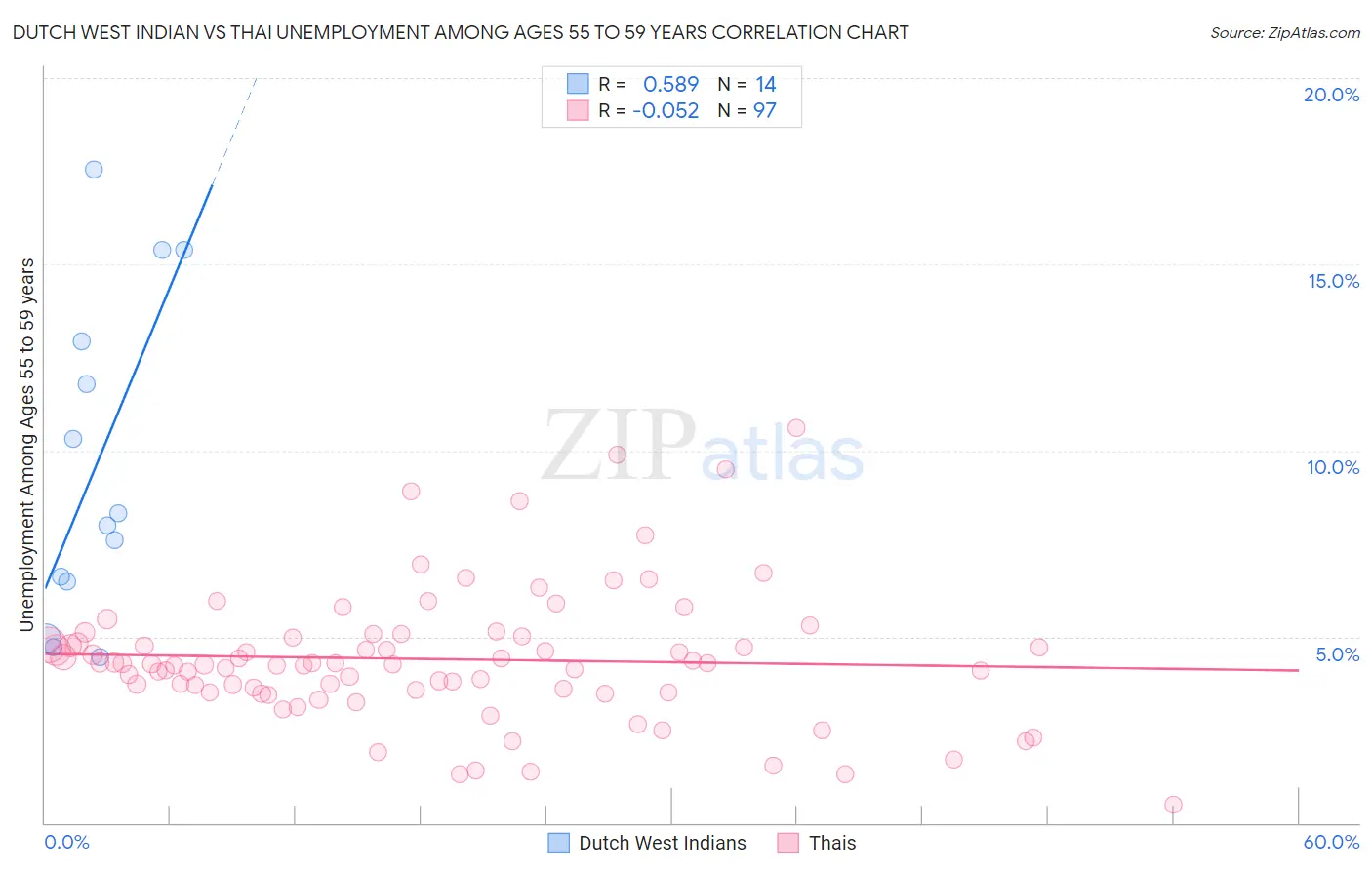 Dutch West Indian vs Thai Unemployment Among Ages 55 to 59 years