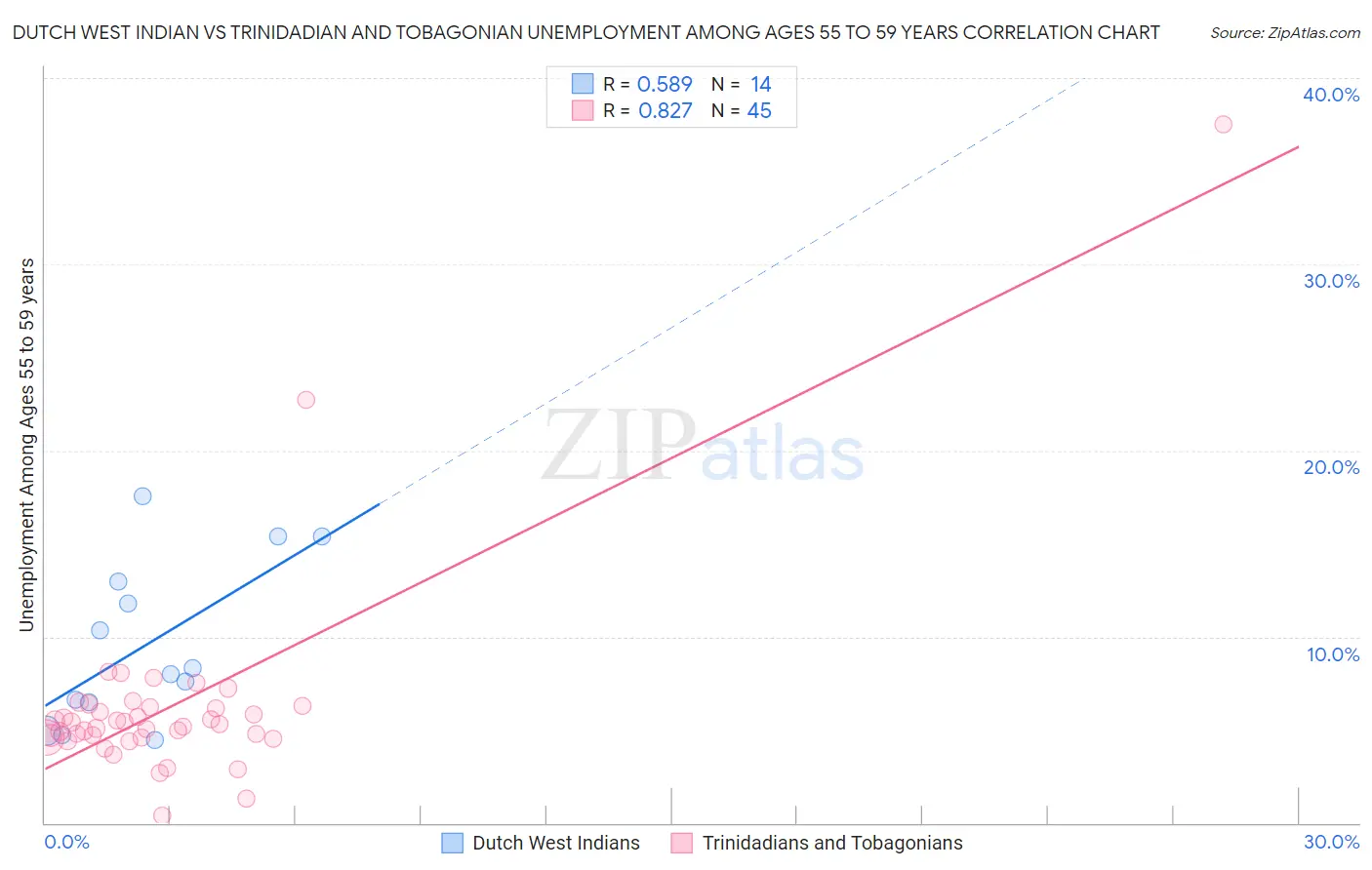Dutch West Indian vs Trinidadian and Tobagonian Unemployment Among Ages 55 to 59 years