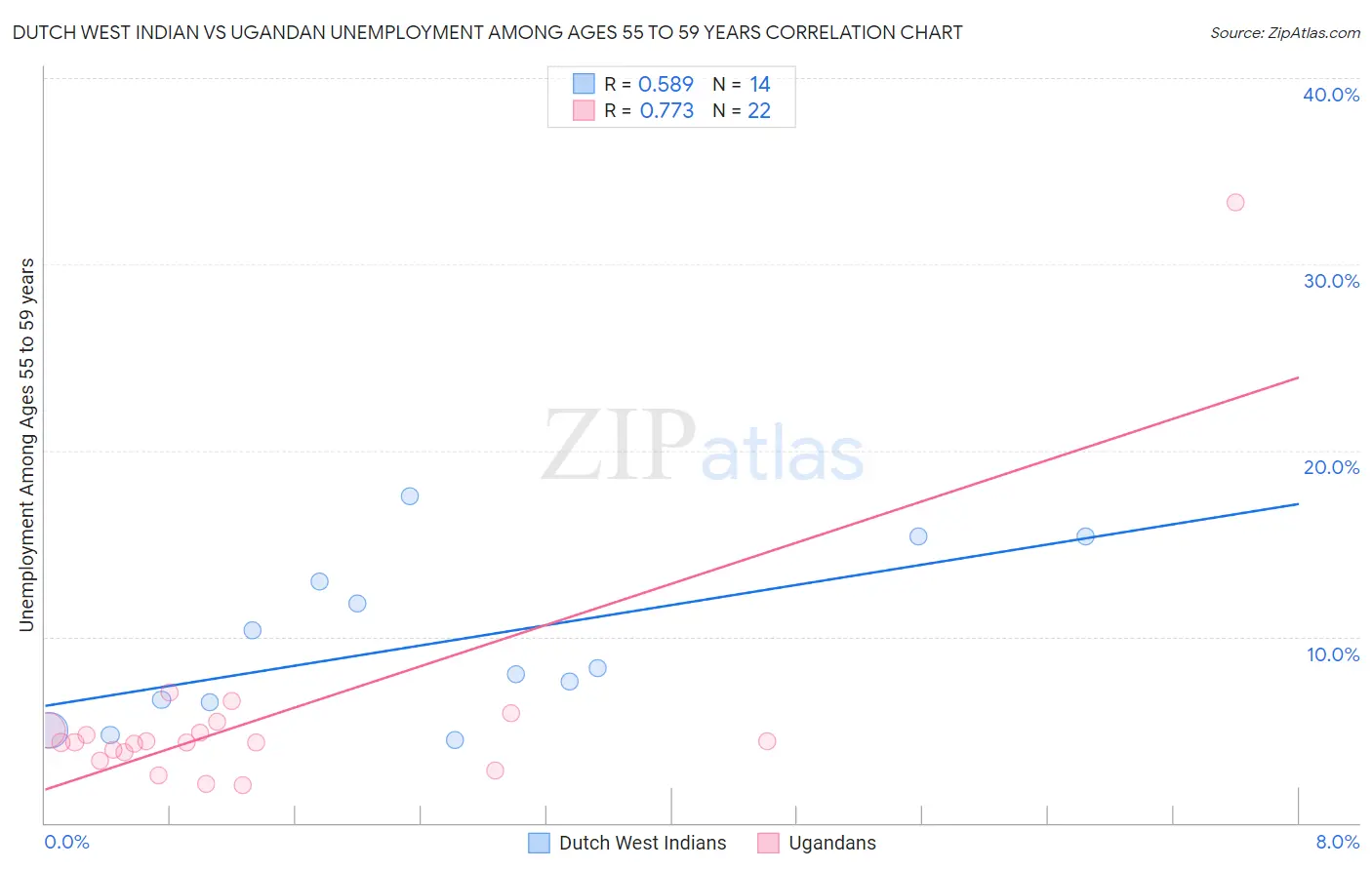 Dutch West Indian vs Ugandan Unemployment Among Ages 55 to 59 years
