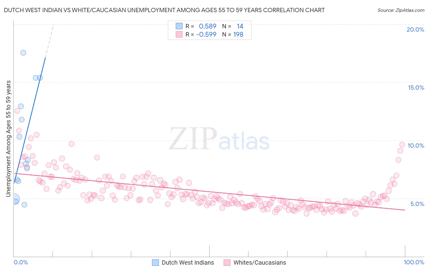 Dutch West Indian vs White/Caucasian Unemployment Among Ages 55 to 59 years