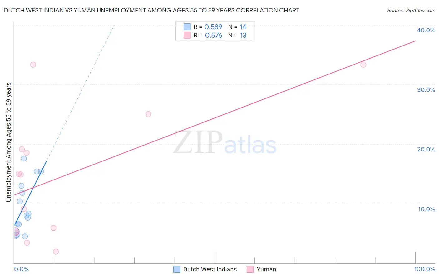 Dutch West Indian vs Yuman Unemployment Among Ages 55 to 59 years