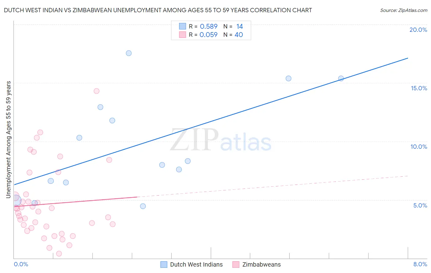 Dutch West Indian vs Zimbabwean Unemployment Among Ages 55 to 59 years