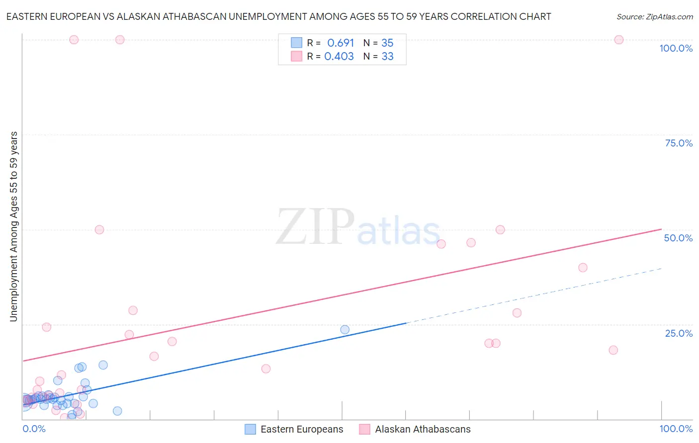 Eastern European vs Alaskan Athabascan Unemployment Among Ages 55 to 59 years