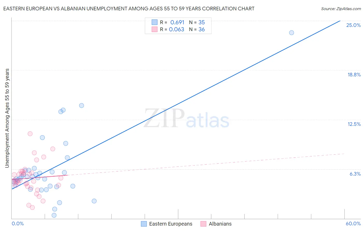 Eastern European vs Albanian Unemployment Among Ages 55 to 59 years