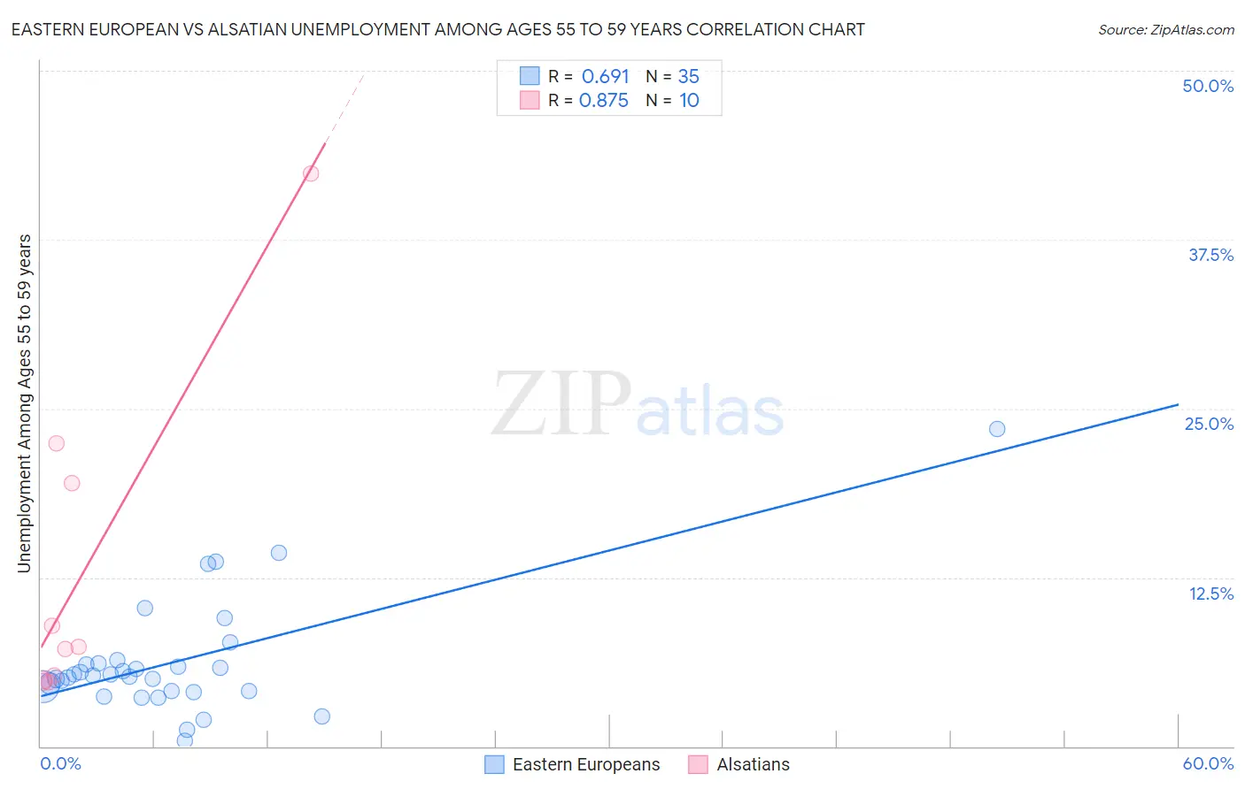 Eastern European vs Alsatian Unemployment Among Ages 55 to 59 years