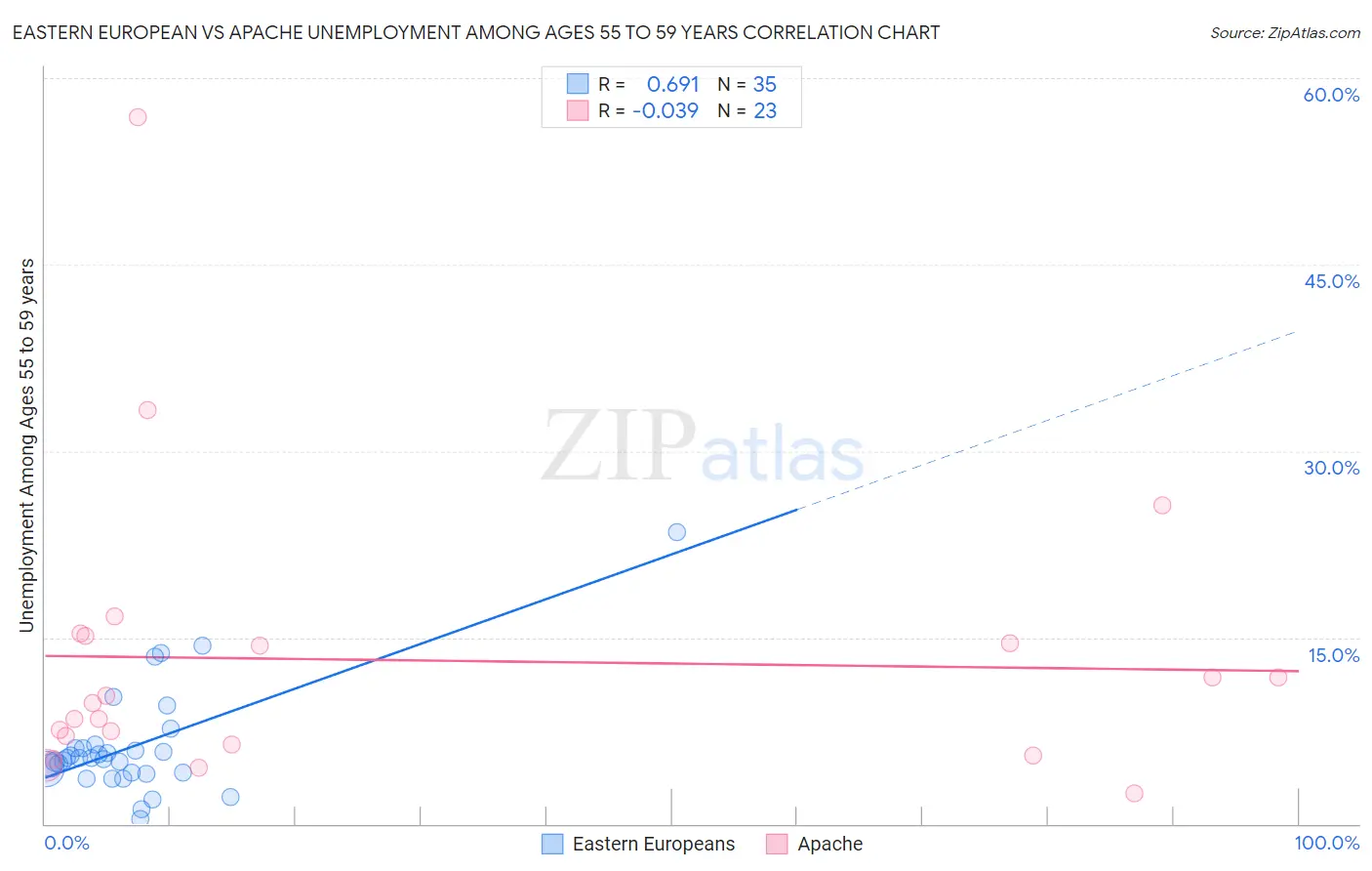 Eastern European vs Apache Unemployment Among Ages 55 to 59 years