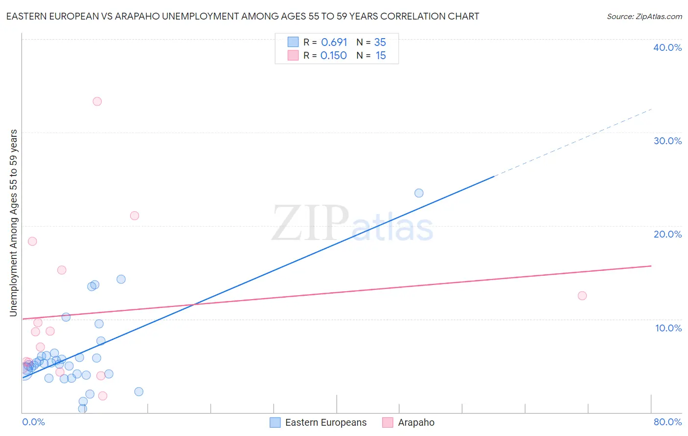 Eastern European vs Arapaho Unemployment Among Ages 55 to 59 years