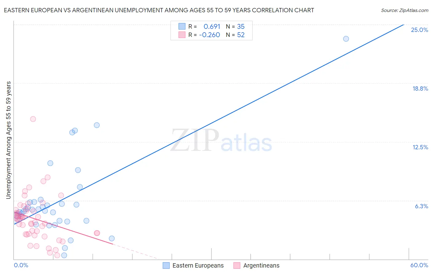 Eastern European vs Argentinean Unemployment Among Ages 55 to 59 years