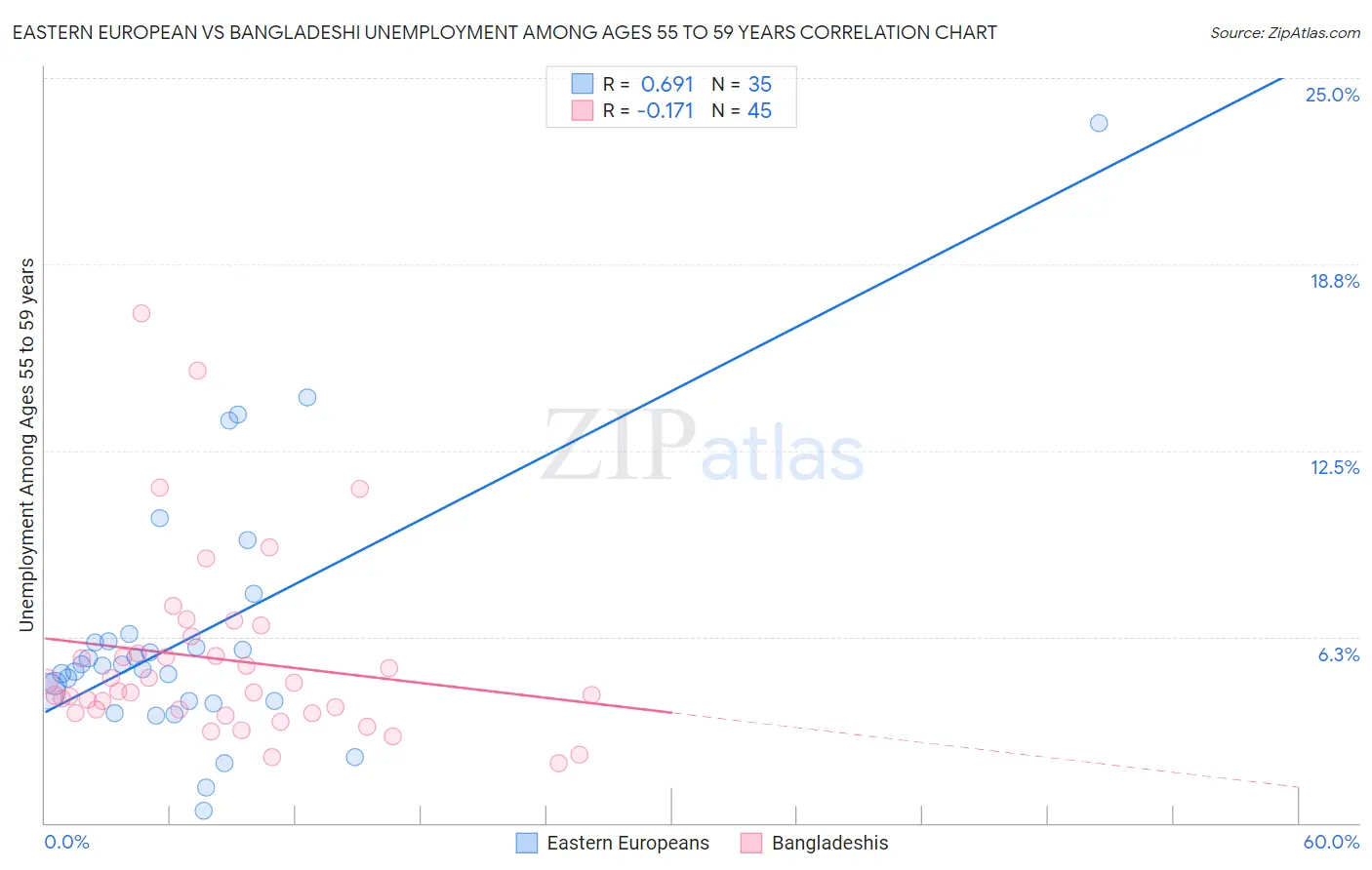 Eastern European vs Bangladeshi Unemployment Among Ages 55 to 59 years
