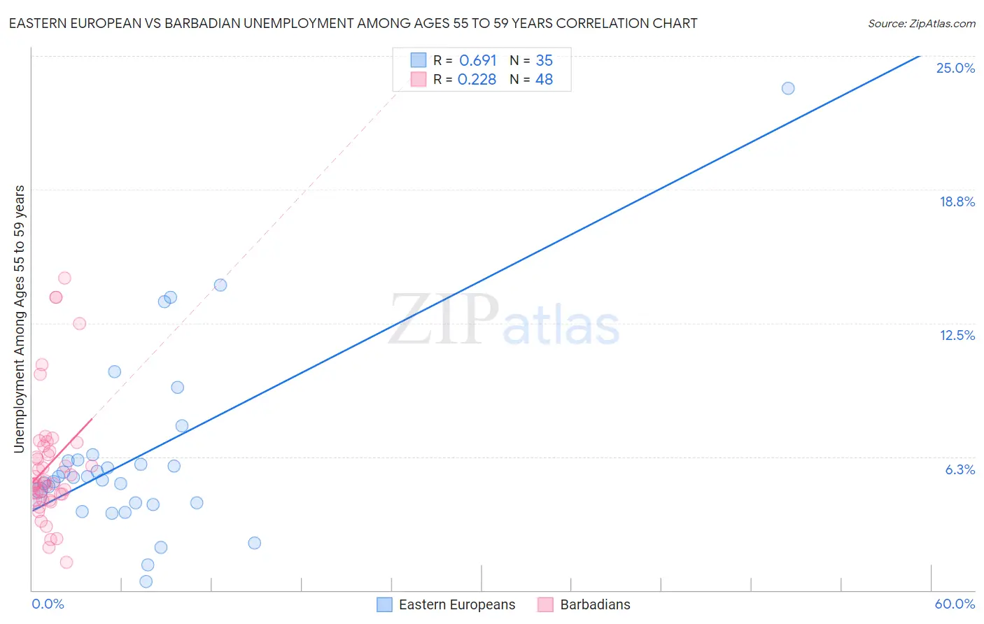 Eastern European vs Barbadian Unemployment Among Ages 55 to 59 years