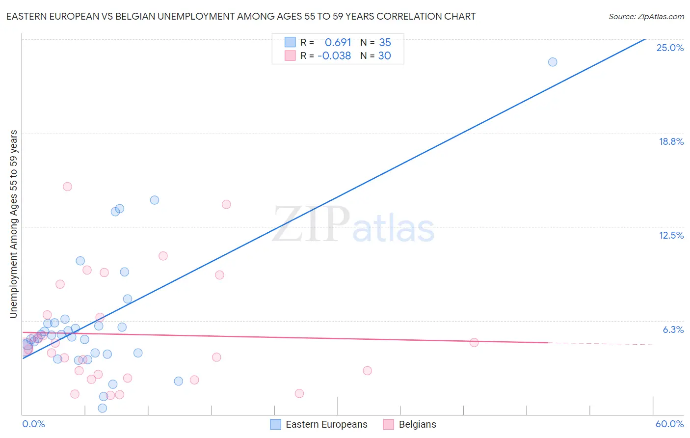 Eastern European vs Belgian Unemployment Among Ages 55 to 59 years