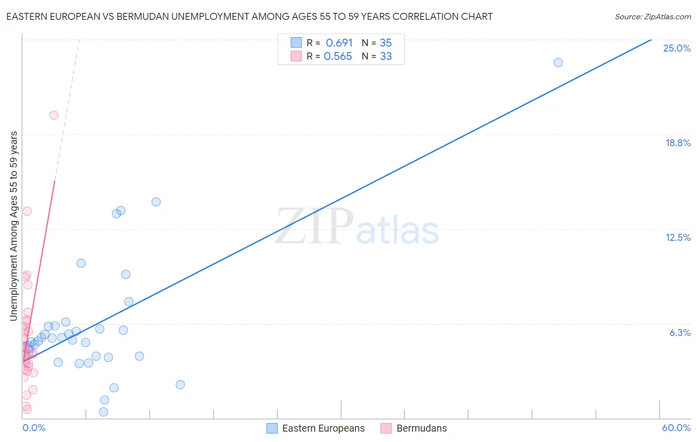 Eastern European vs Bermudan Unemployment Among Ages 55 to 59 years