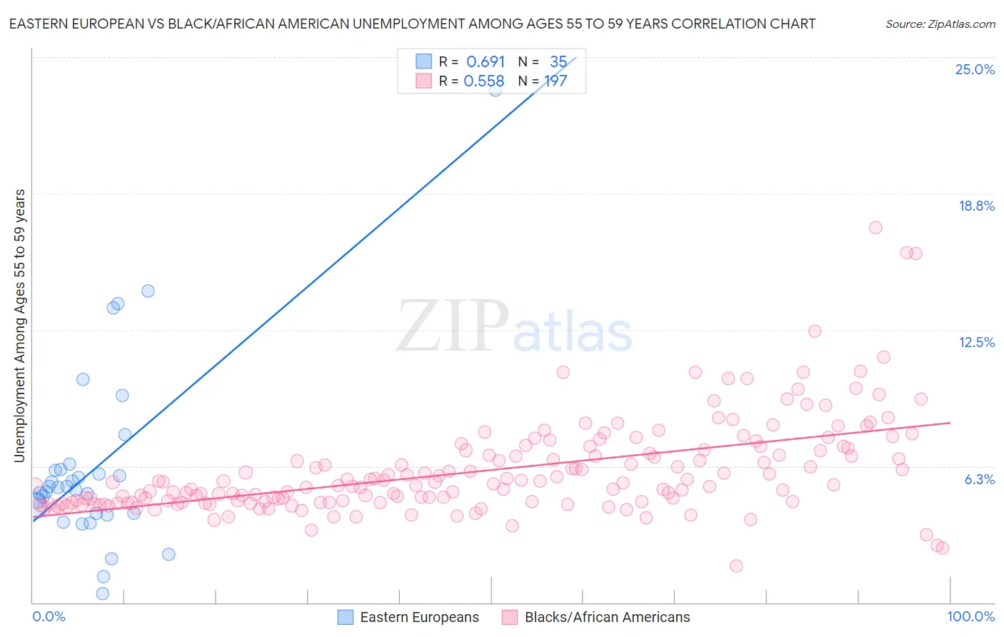 Eastern European vs Black/African American Unemployment Among Ages 55 to 59 years