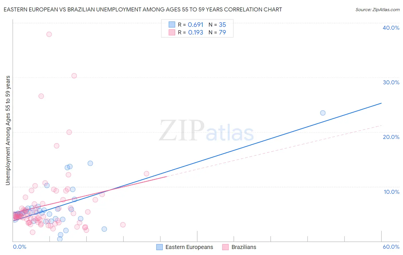 Eastern European vs Brazilian Unemployment Among Ages 55 to 59 years