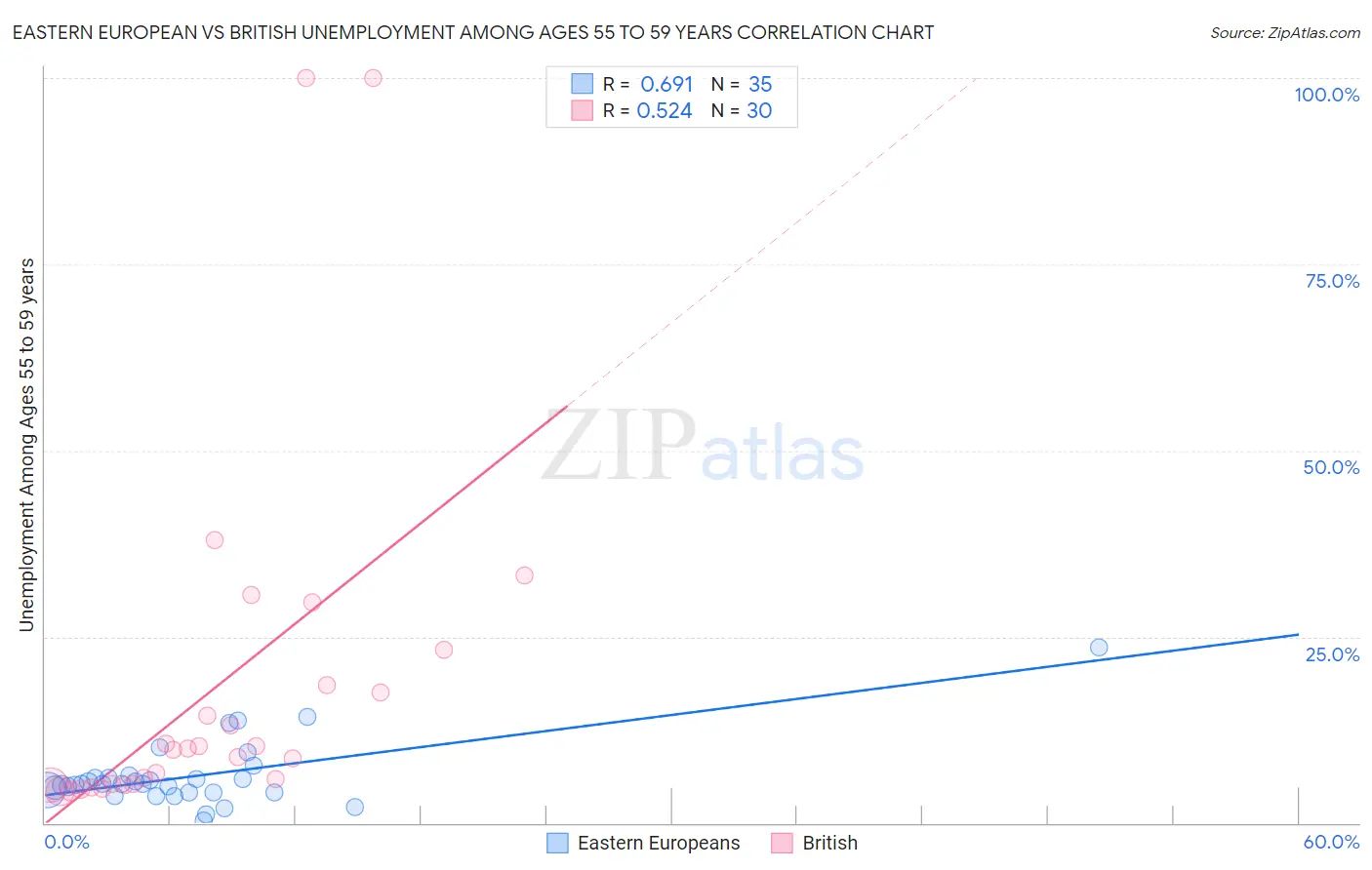 Eastern European vs British Unemployment Among Ages 55 to 59 years