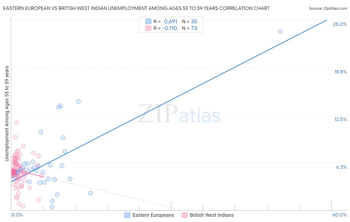 Eastern European vs British West Indian Unemployment Among Ages 55 to 59 years
