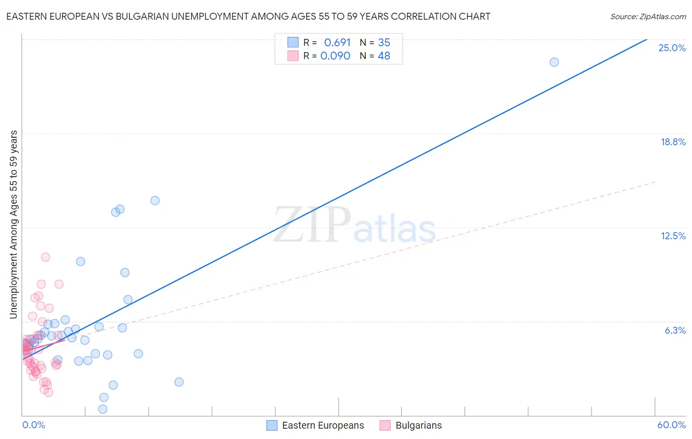 Eastern European vs Bulgarian Unemployment Among Ages 55 to 59 years