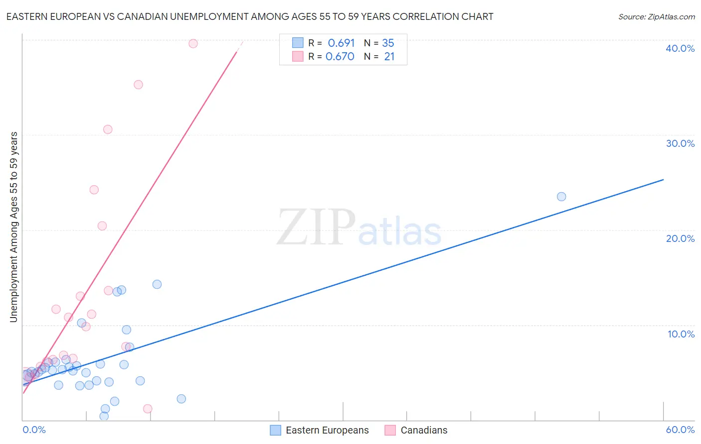 Eastern European vs Canadian Unemployment Among Ages 55 to 59 years