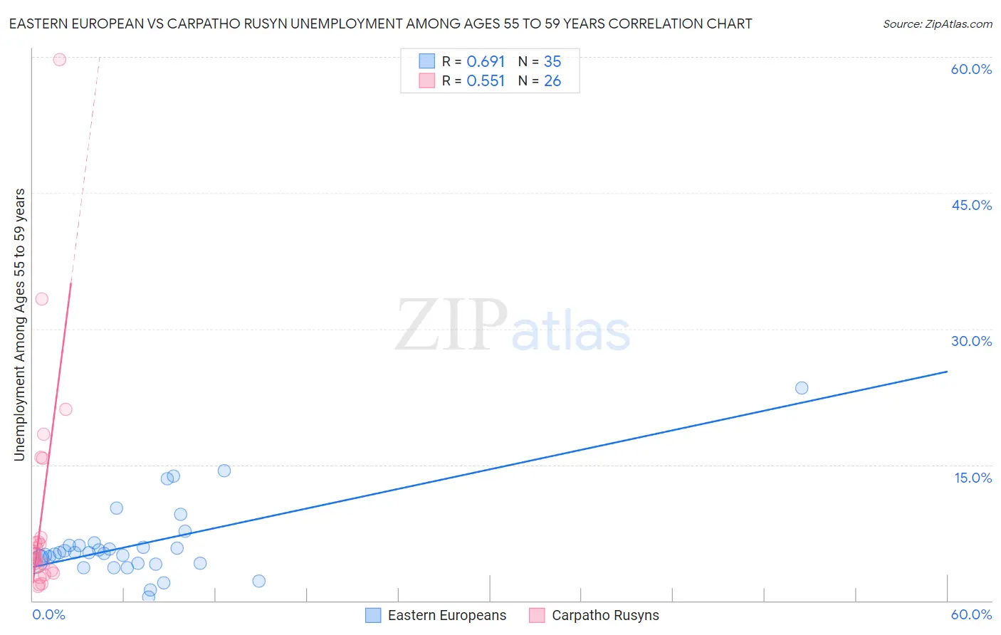 Eastern European vs Carpatho Rusyn Unemployment Among Ages 55 to 59 years