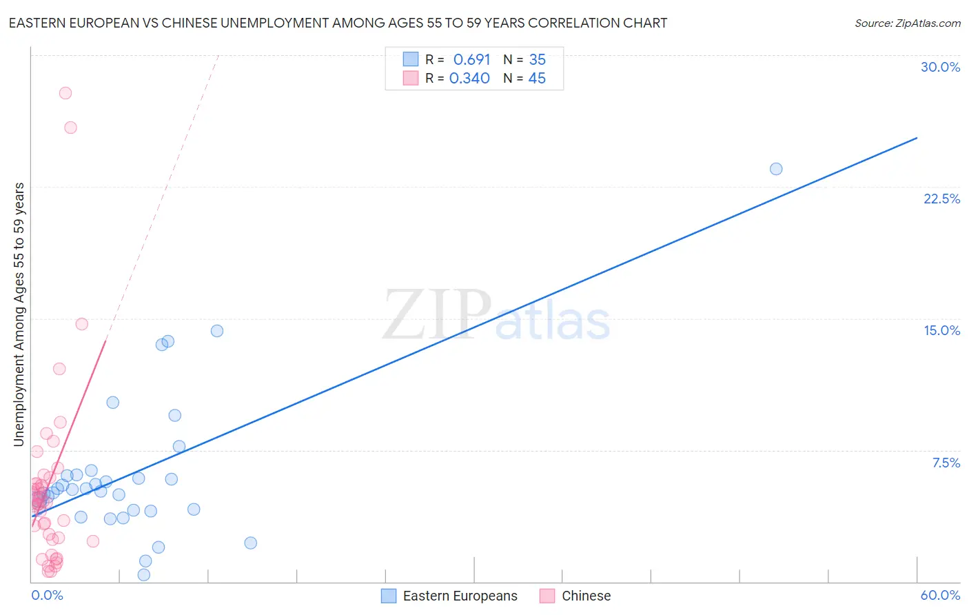 Eastern European vs Chinese Unemployment Among Ages 55 to 59 years