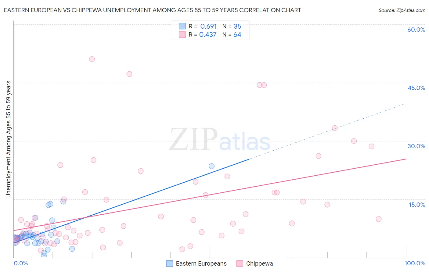 Eastern European vs Chippewa Unemployment Among Ages 55 to 59 years