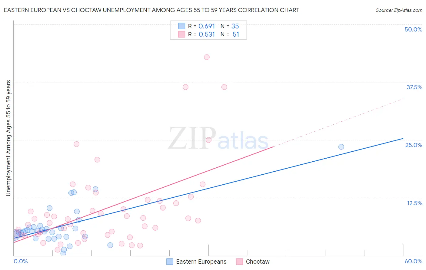 Eastern European vs Choctaw Unemployment Among Ages 55 to 59 years