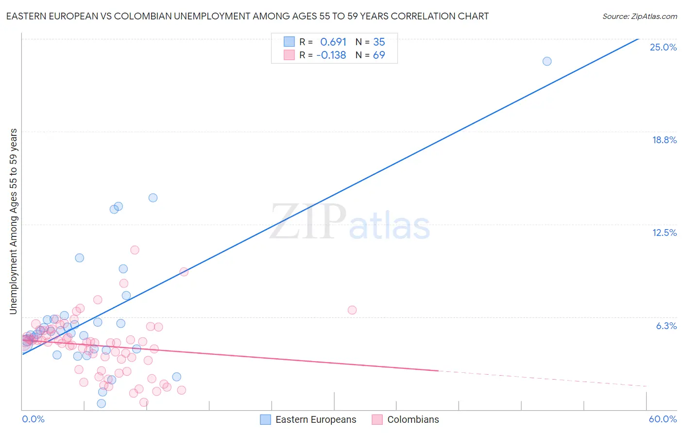 Eastern European vs Colombian Unemployment Among Ages 55 to 59 years