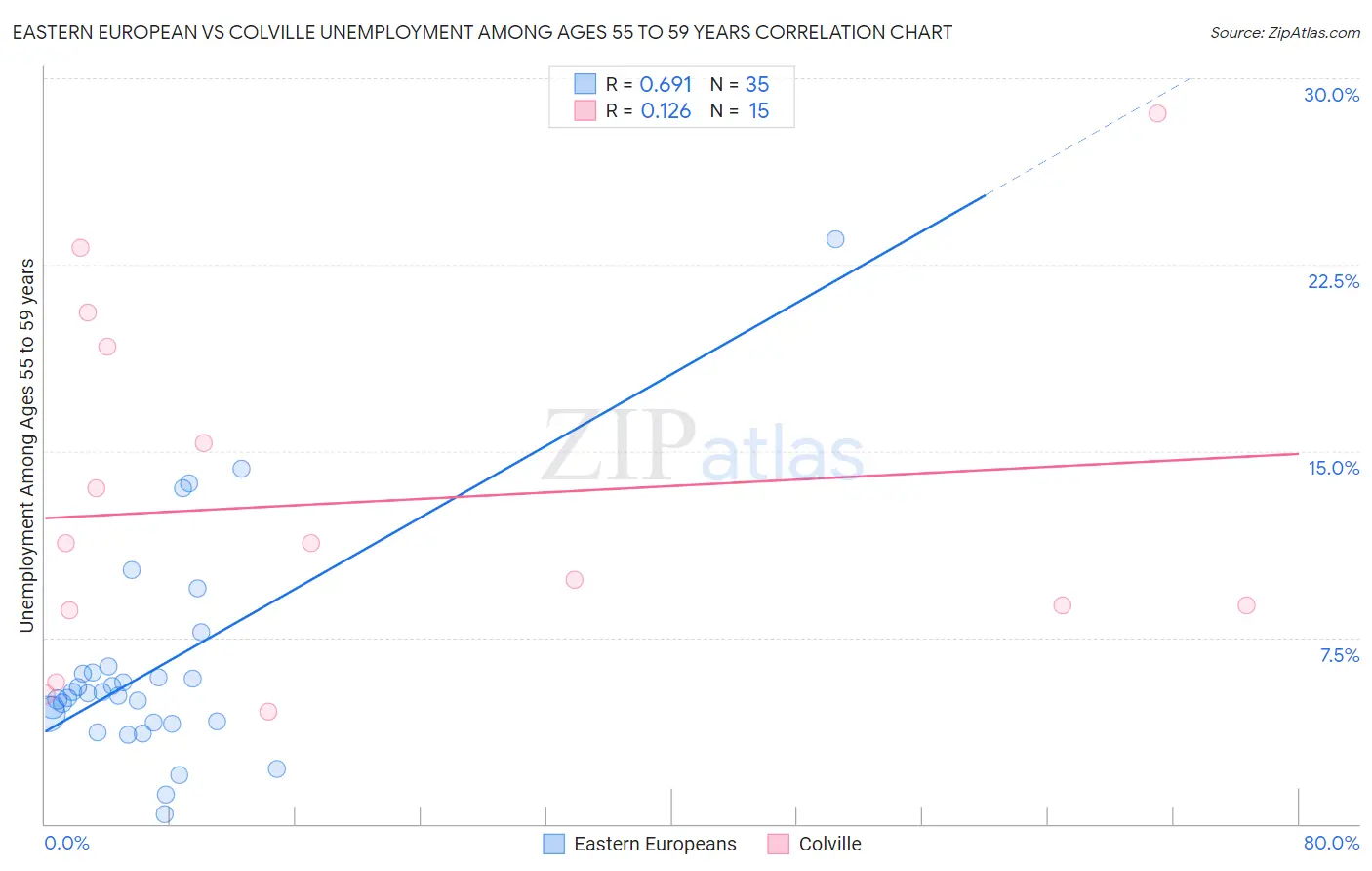 Eastern European vs Colville Unemployment Among Ages 55 to 59 years