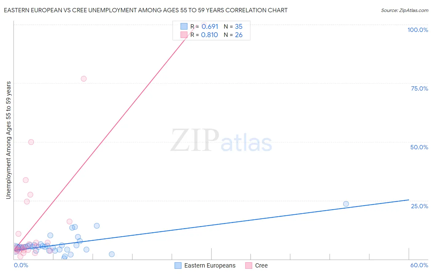 Eastern European vs Cree Unemployment Among Ages 55 to 59 years