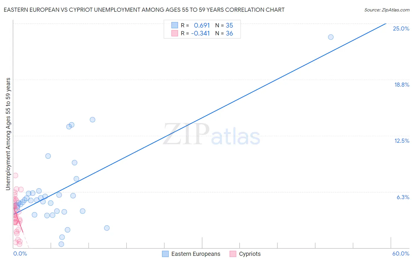 Eastern European vs Cypriot Unemployment Among Ages 55 to 59 years