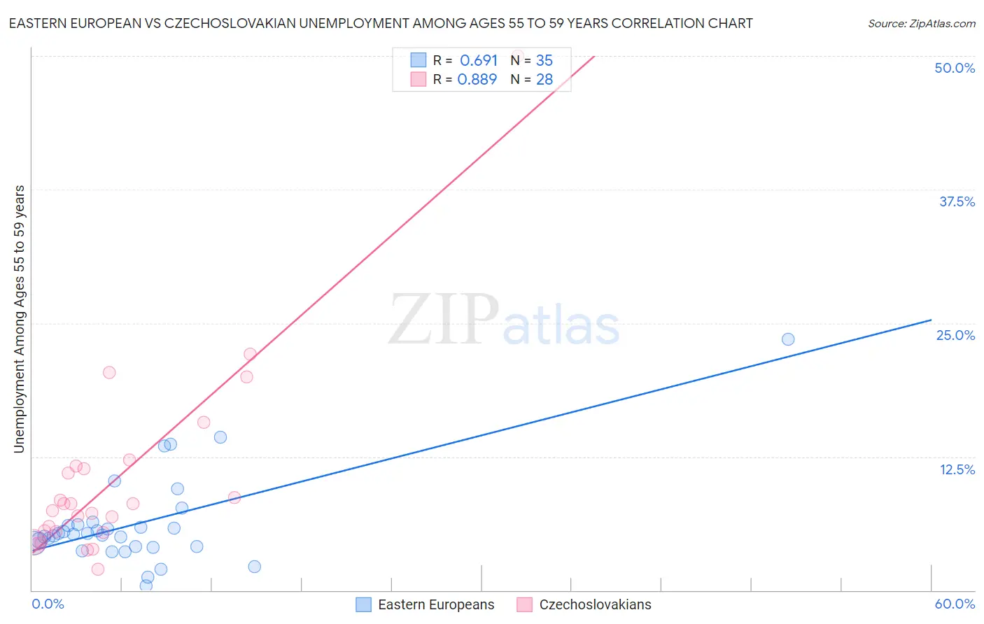Eastern European vs Czechoslovakian Unemployment Among Ages 55 to 59 years