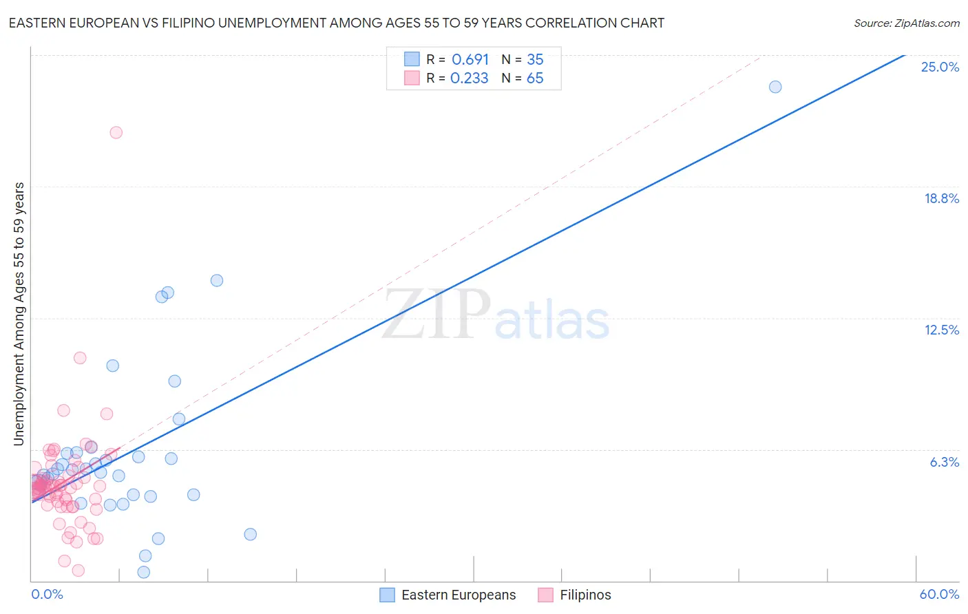 Eastern European vs Filipino Unemployment Among Ages 55 to 59 years