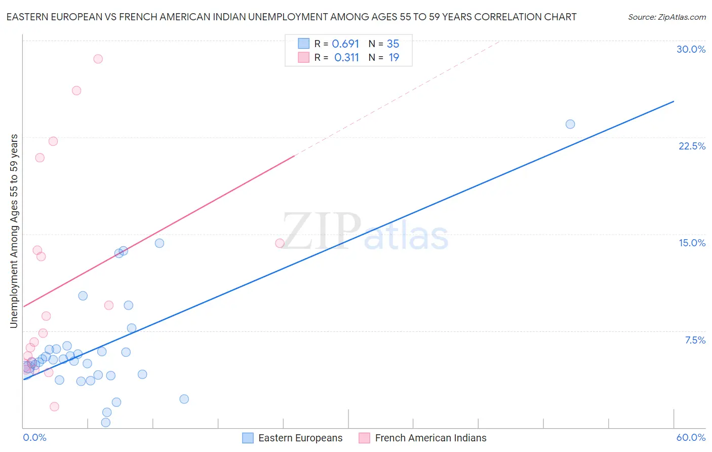 Eastern European vs French American Indian Unemployment Among Ages 55 to 59 years