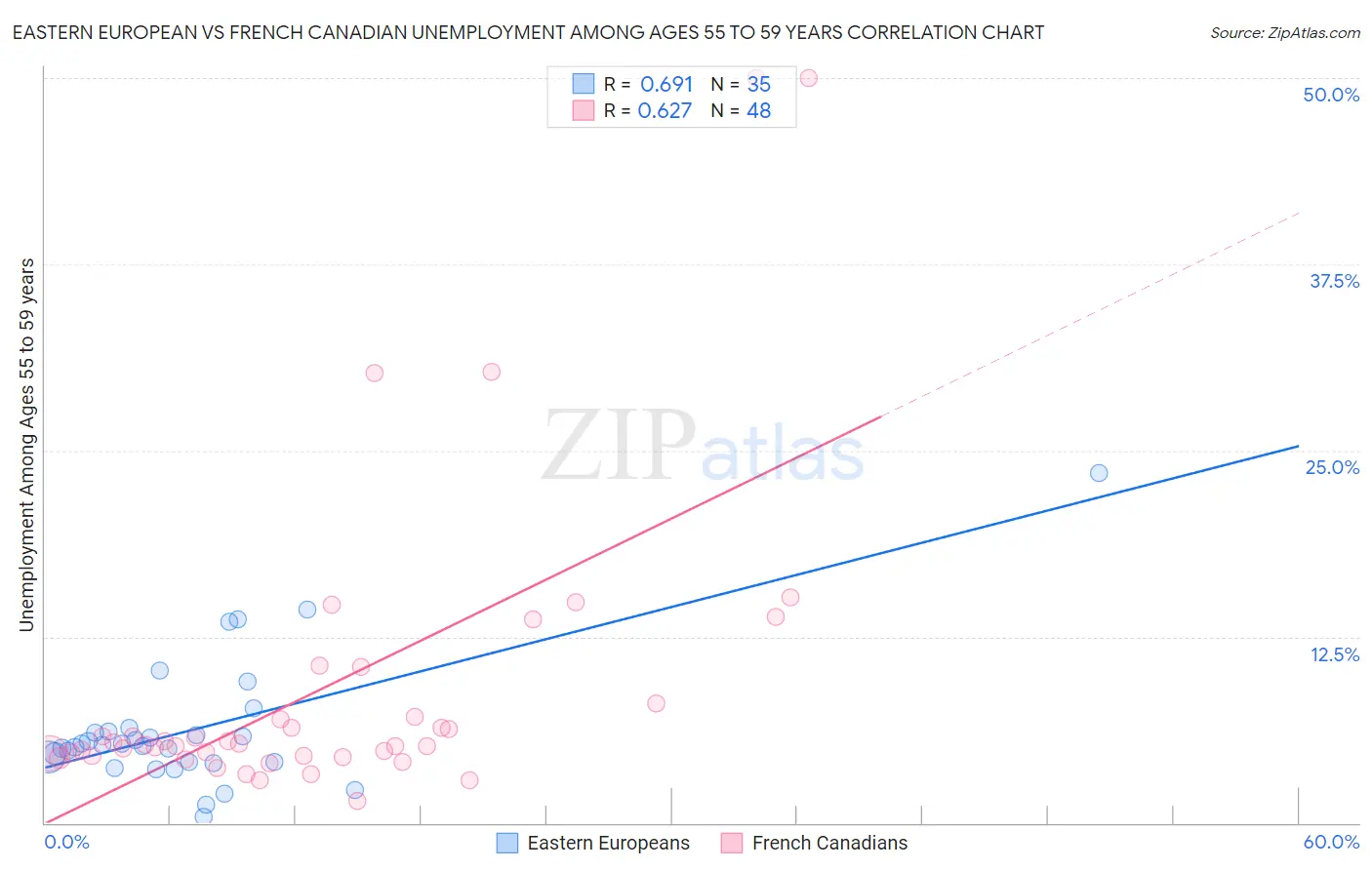 Eastern European vs French Canadian Unemployment Among Ages 55 to 59 years