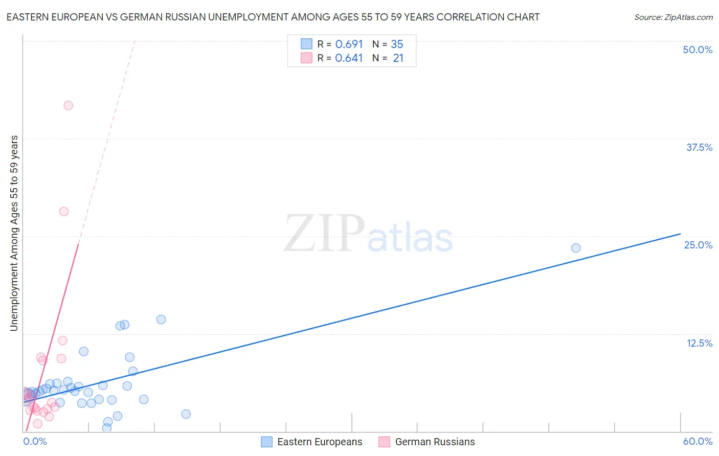 Eastern European vs German Russian Unemployment Among Ages 55 to 59 years