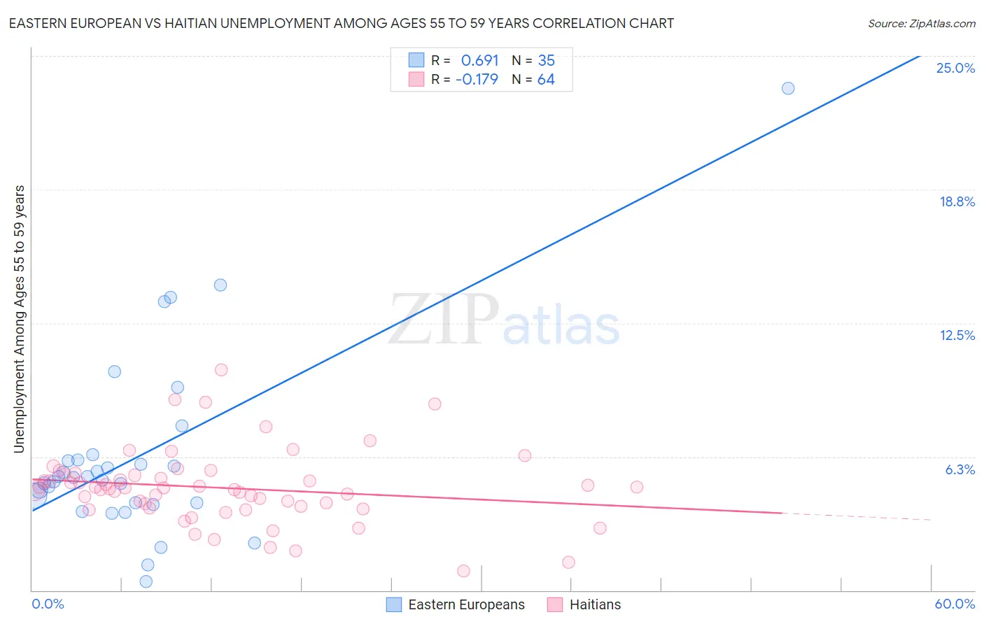 Eastern European vs Haitian Unemployment Among Ages 55 to 59 years
