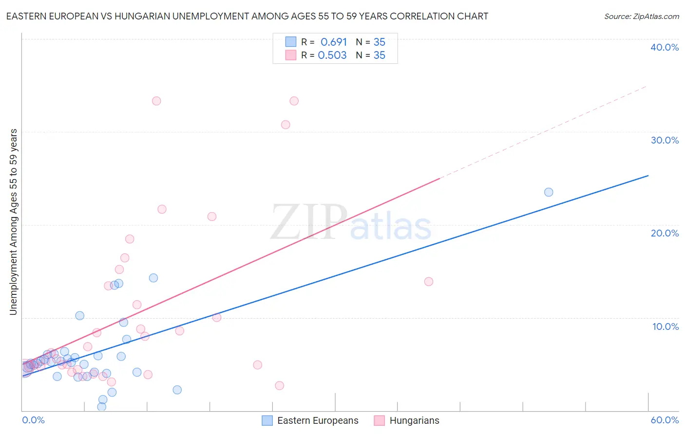 Eastern European vs Hungarian Unemployment Among Ages 55 to 59 years