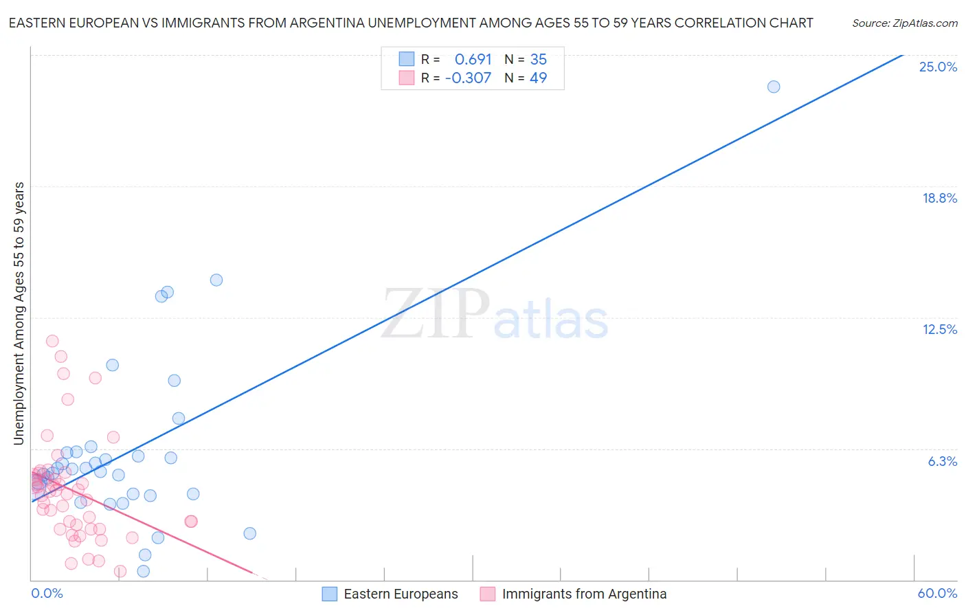 Eastern European vs Immigrants from Argentina Unemployment Among Ages 55 to 59 years