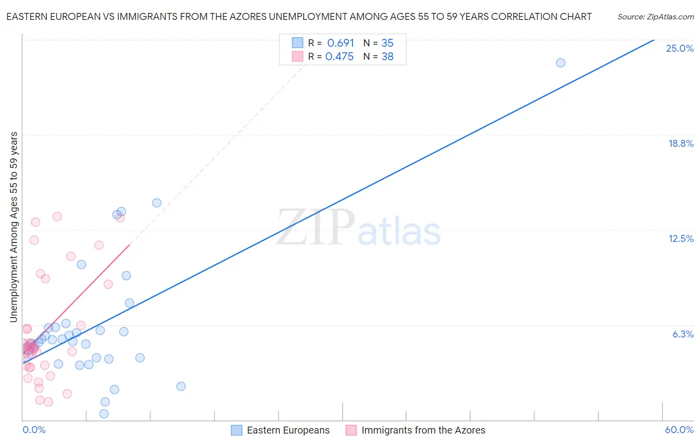 Eastern European vs Immigrants from the Azores Unemployment Among Ages 55 to 59 years