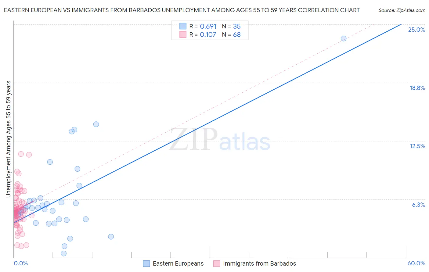 Eastern European vs Immigrants from Barbados Unemployment Among Ages 55 to 59 years