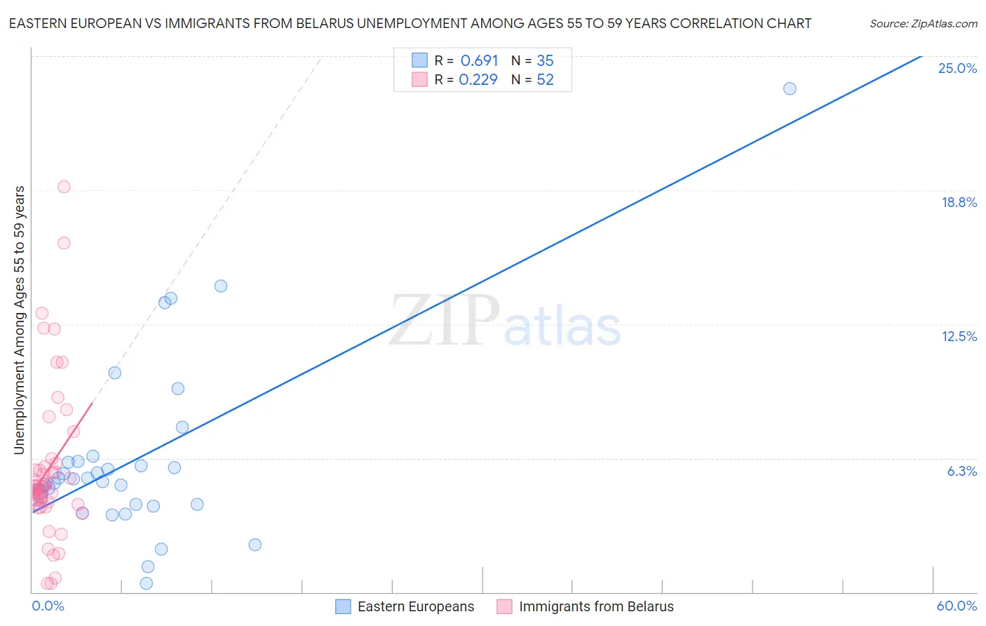 Eastern European vs Immigrants from Belarus Unemployment Among Ages 55 to 59 years
