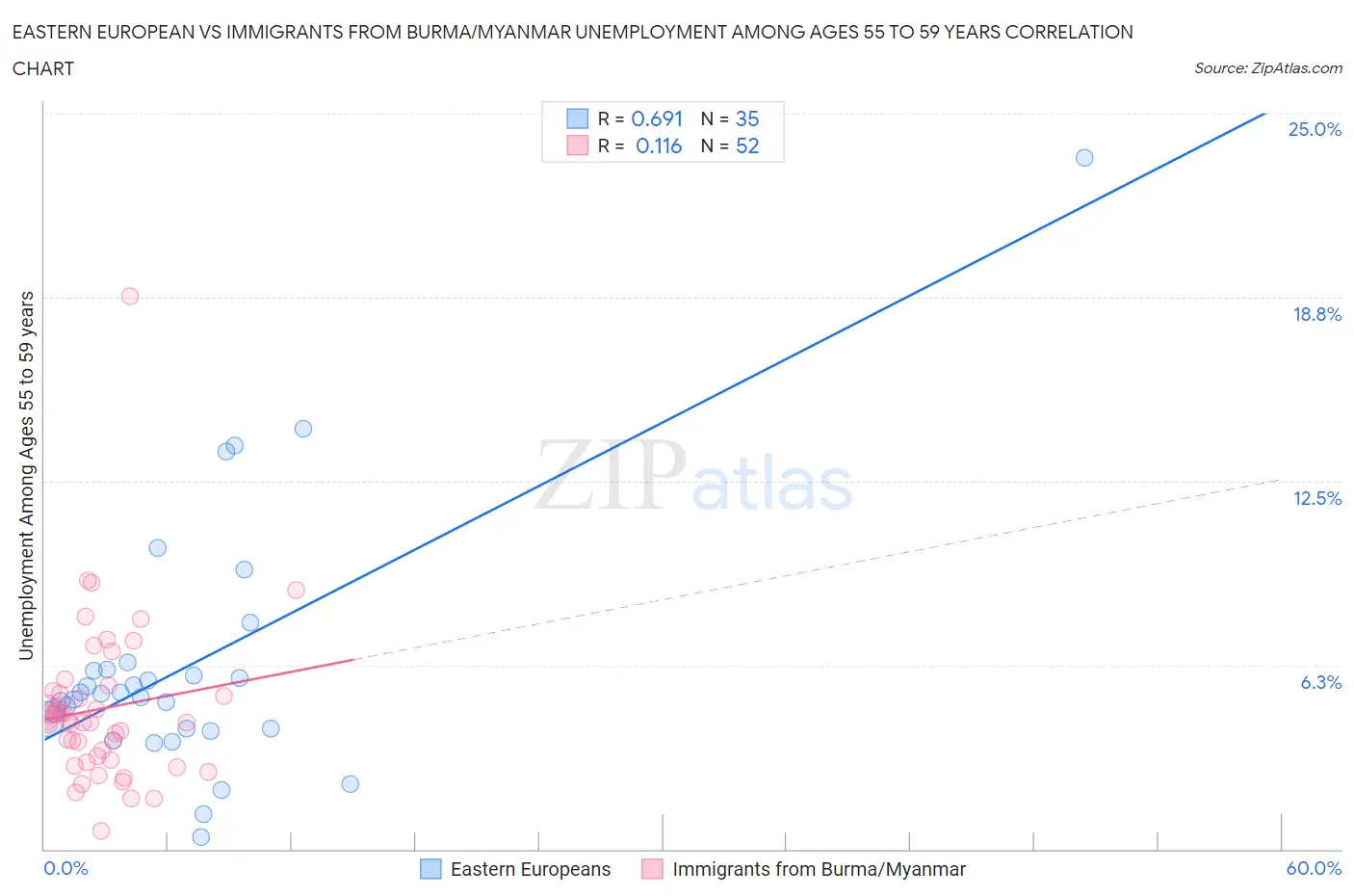 Eastern European vs Immigrants from Burma/Myanmar Unemployment Among Ages 55 to 59 years