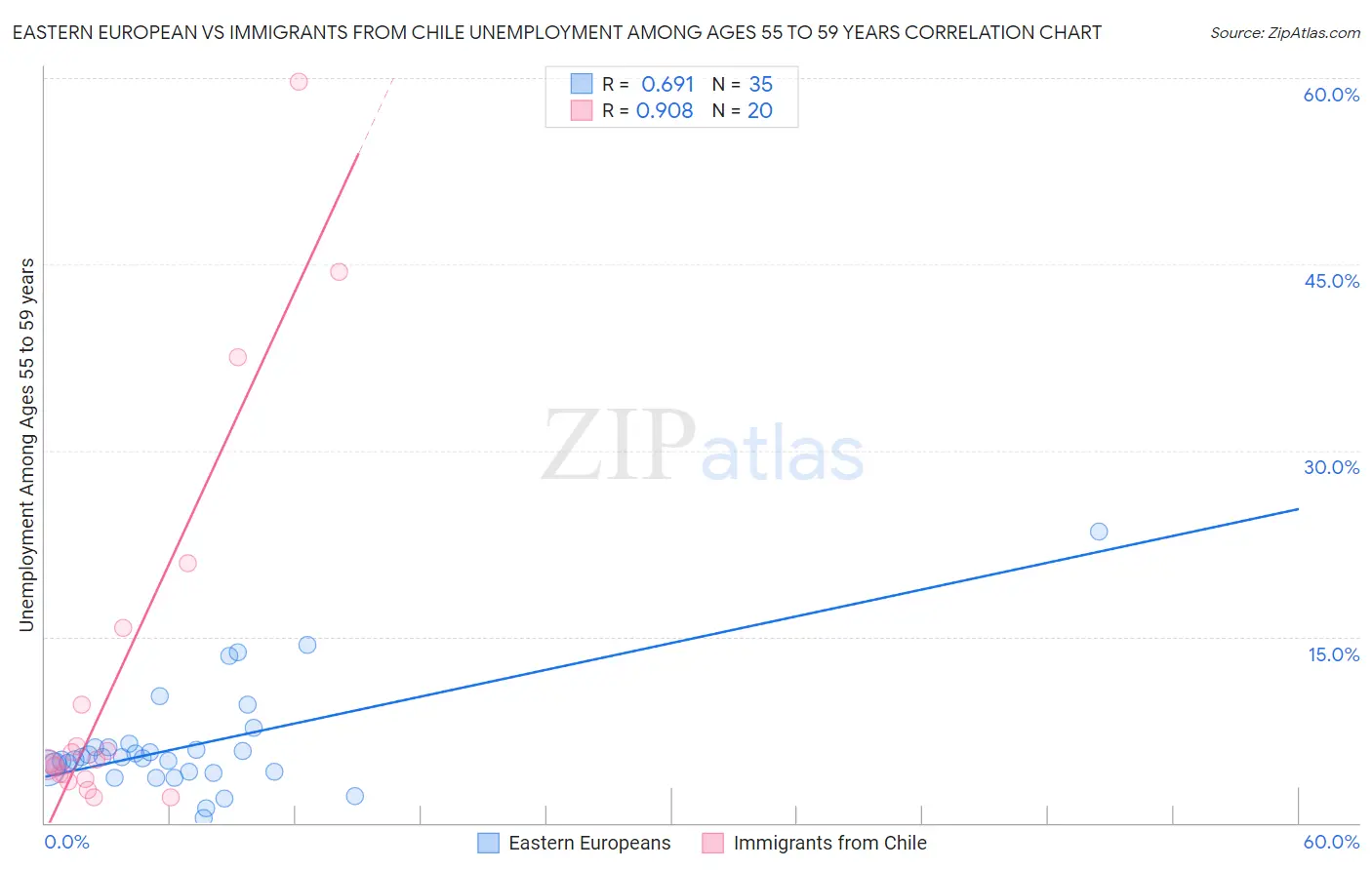 Eastern European vs Immigrants from Chile Unemployment Among Ages 55 to 59 years