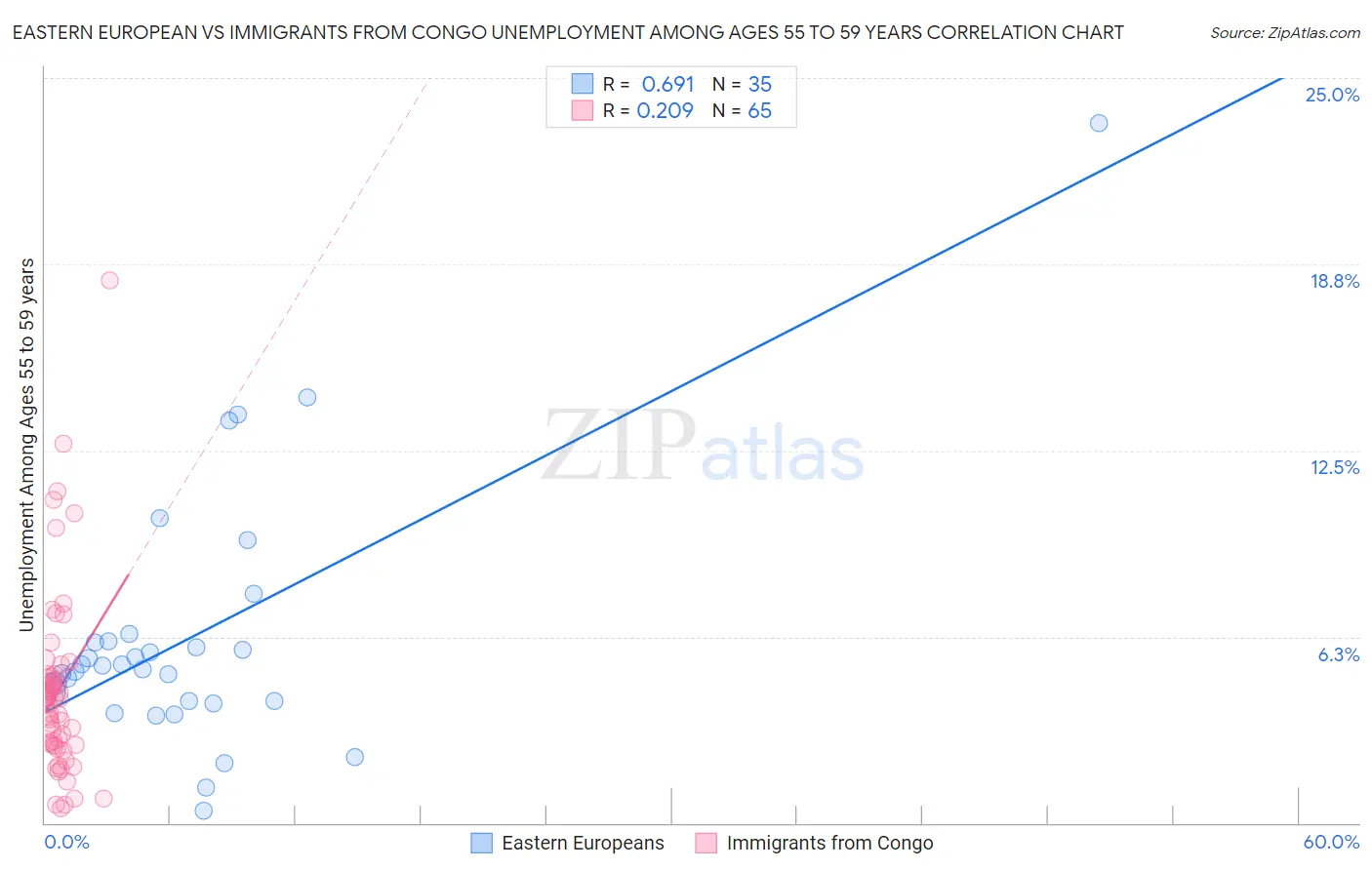 Eastern European vs Immigrants from Congo Unemployment Among Ages 55 to 59 years