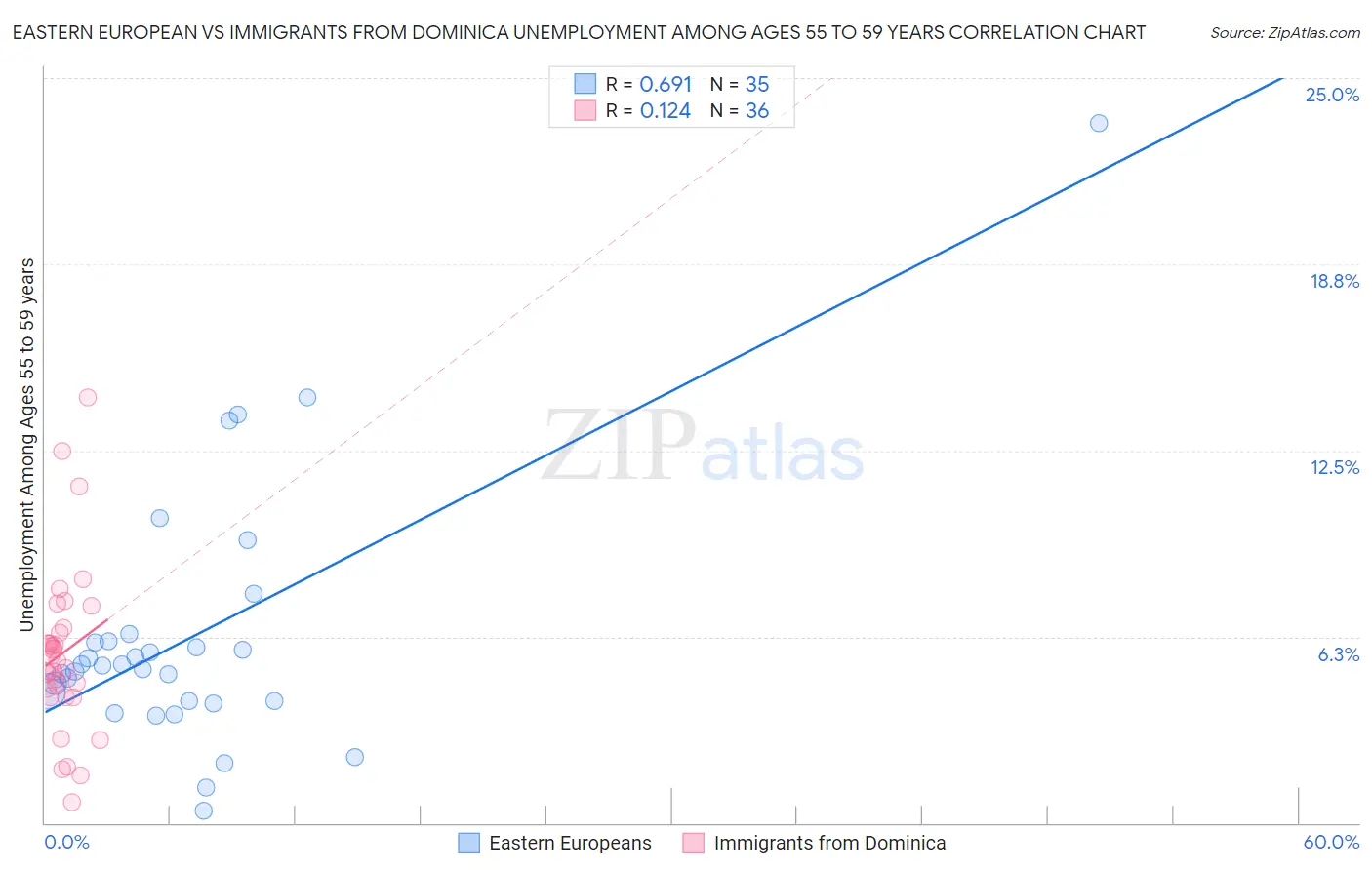 Eastern European vs Immigrants from Dominica Unemployment Among Ages 55 to 59 years