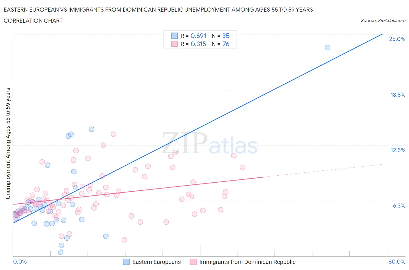 Eastern European vs Immigrants from Dominican Republic Unemployment Among Ages 55 to 59 years