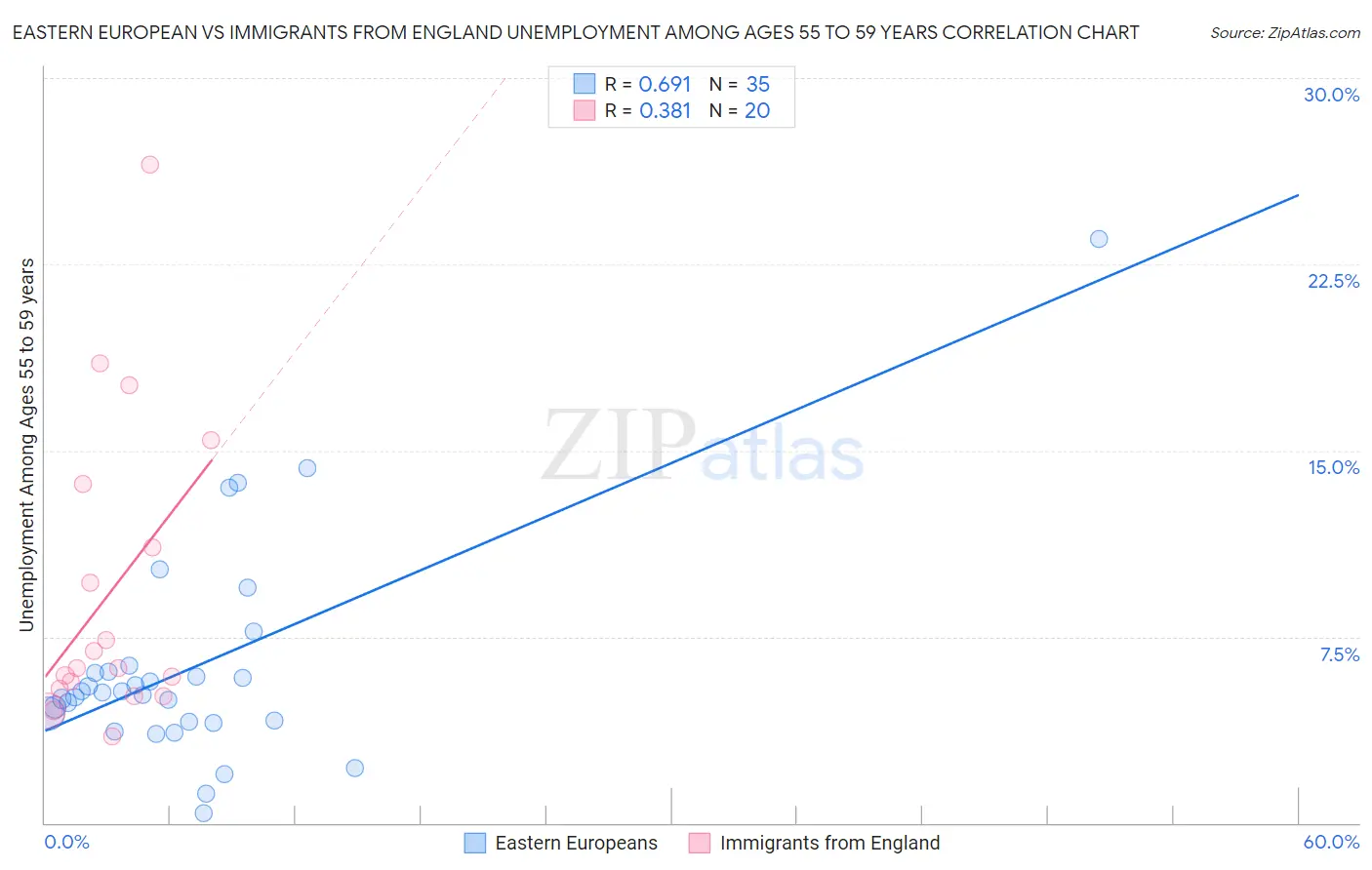 Eastern European vs Immigrants from England Unemployment Among Ages 55 to 59 years