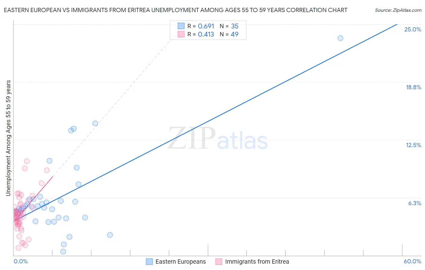 Eastern European vs Immigrants from Eritrea Unemployment Among Ages 55 to 59 years