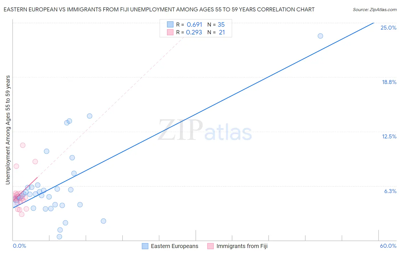 Eastern European vs Immigrants from Fiji Unemployment Among Ages 55 to 59 years